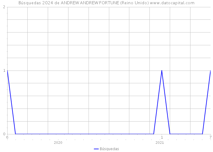 Búsquedas 2024 de ANDREW ANDREW FORTUNE (Reino Unido) 