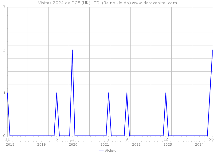 Visitas 2024 de DCF (UK) LTD. (Reino Unido) 