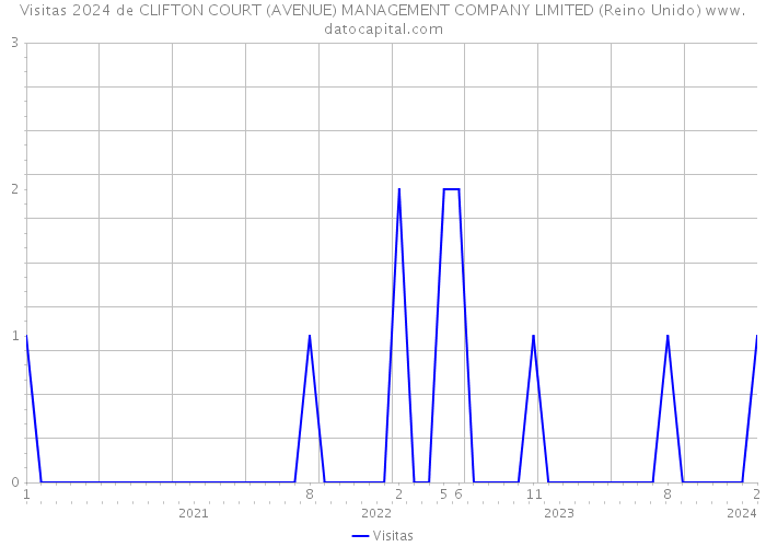 Visitas 2024 de CLIFTON COURT (AVENUE) MANAGEMENT COMPANY LIMITED (Reino Unido) 