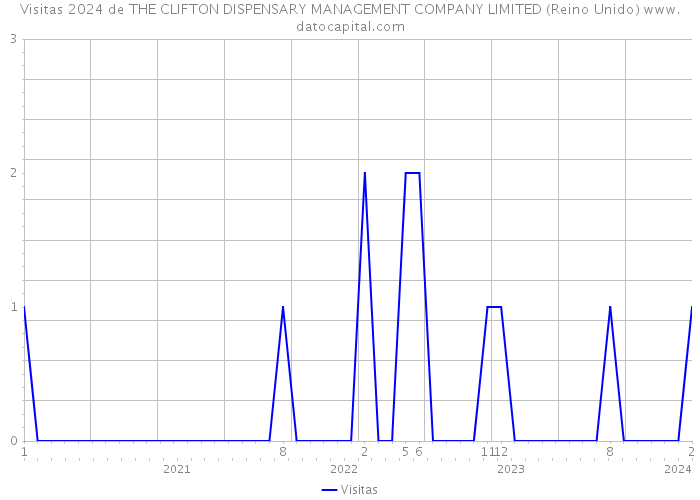 Visitas 2024 de THE CLIFTON DISPENSARY MANAGEMENT COMPANY LIMITED (Reino Unido) 