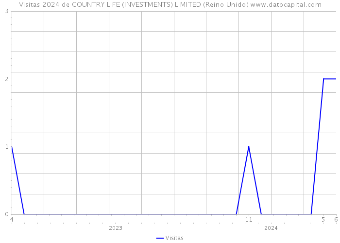 Visitas 2024 de COUNTRY LIFE (INVESTMENTS) LIMITED (Reino Unido) 