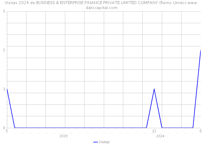 Visitas 2024 de BUSINESS & ENTERPRISE FINANCE PRIVATE LIMITED COMPANY (Reino Unido) 