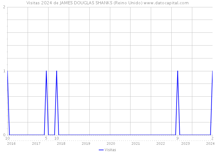 Visitas 2024 de JAMES DOUGLAS SHANKS (Reino Unido) 