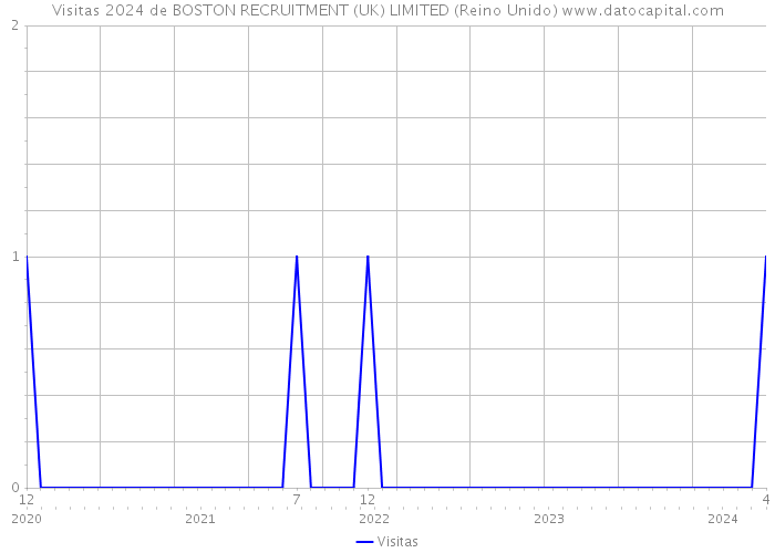 Visitas 2024 de BOSTON RECRUITMENT (UK) LIMITED (Reino Unido) 