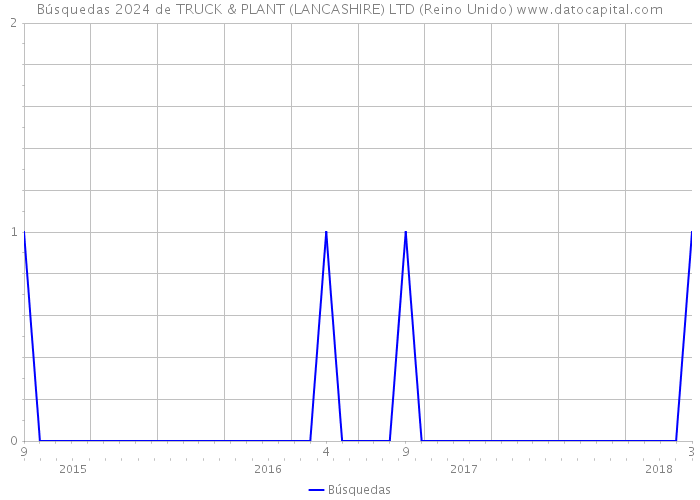 Búsquedas 2024 de TRUCK & PLANT (LANCASHIRE) LTD (Reino Unido) 