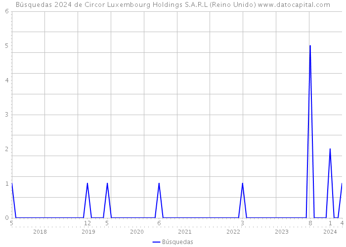 Búsquedas 2024 de Circor Luxembourg Holdings S.A.R.L (Reino Unido) 