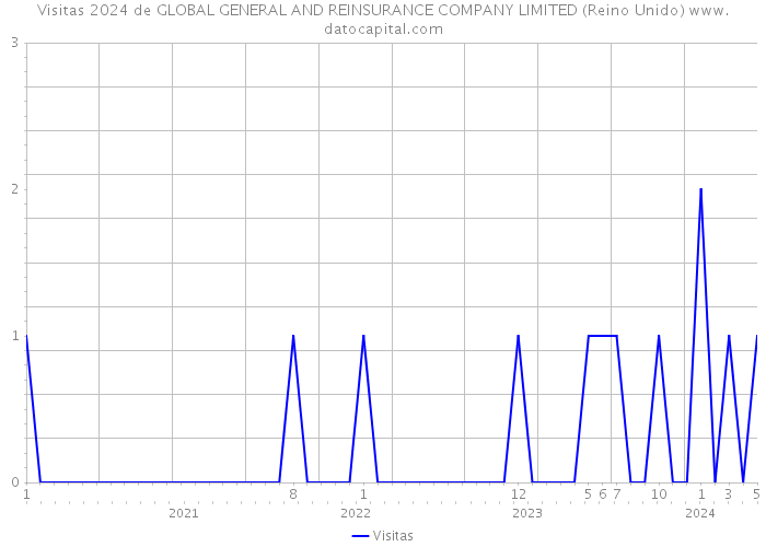 Visitas 2024 de GLOBAL GENERAL AND REINSURANCE COMPANY LIMITED (Reino Unido) 