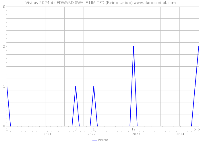 Visitas 2024 de EDWARD SWALE LIMITED (Reino Unido) 