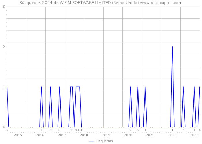 Búsquedas 2024 de W S M SOFTWARE LIMITED (Reino Unido) 