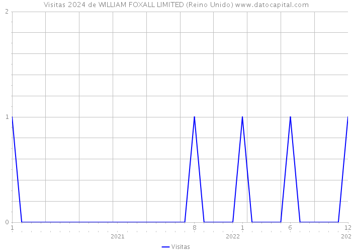 Visitas 2024 de WILLIAM FOXALL LIMITED (Reino Unido) 