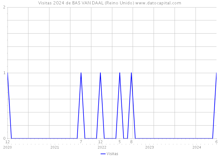 Visitas 2024 de BAS VAN DAAL (Reino Unido) 