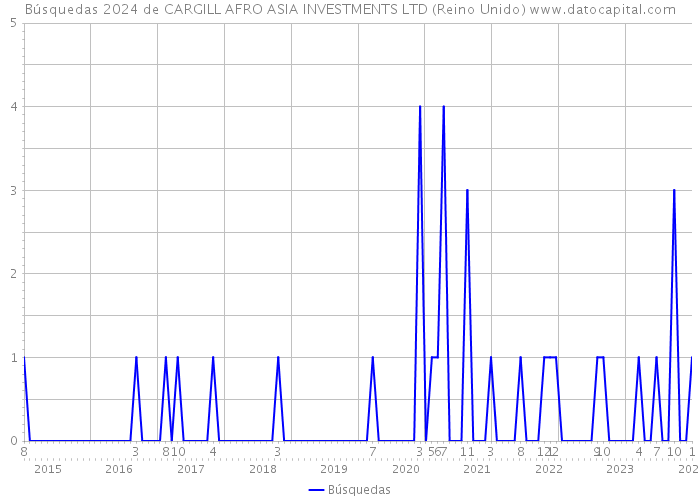 Búsquedas 2024 de CARGILL AFRO ASIA INVESTMENTS LTD (Reino Unido) 