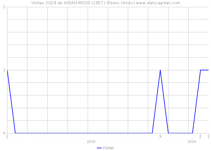 Visitas 2024 de AIDAN MOSS (1957) (Reino Unido) 