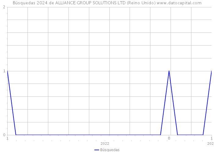 Búsquedas 2024 de ALLIANCE GROUP SOLUTIONS LTD (Reino Unido) 