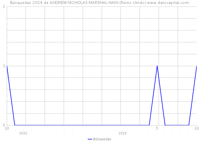 Búsquedas 2024 de ANDREW NICHOLAS MARSHAL HAIN (Reino Unido) 