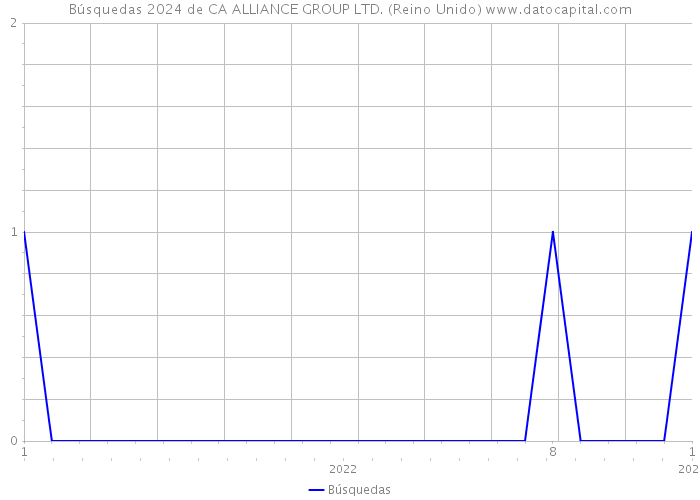 Búsquedas 2024 de CA ALLIANCE GROUP LTD. (Reino Unido) 