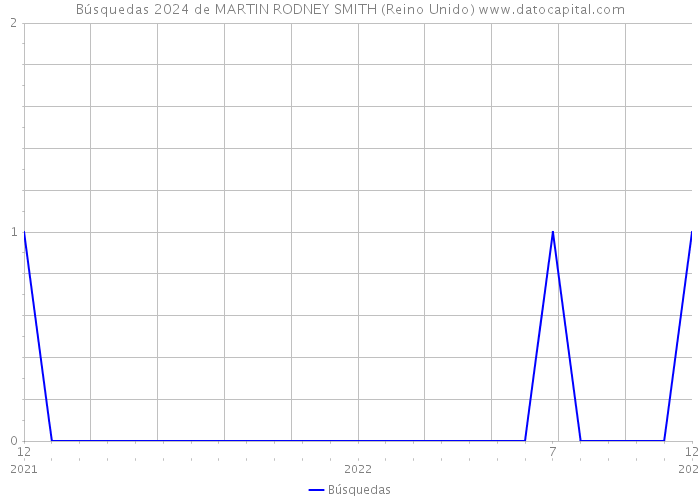 Búsquedas 2024 de MARTIN RODNEY SMITH (Reino Unido) 