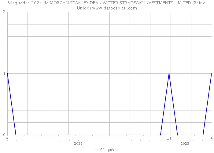 Búsquedas 2024 de MORGAN STANLEY DEAN WITTER STRATEGIC INVESTMENTS LIMITED (Reino Unido) 