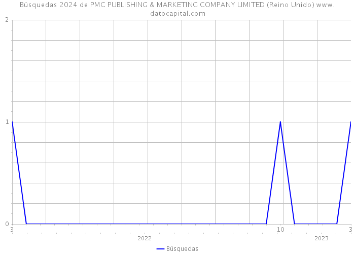 Búsquedas 2024 de PMC PUBLISHING & MARKETING COMPANY LIMITED (Reino Unido) 