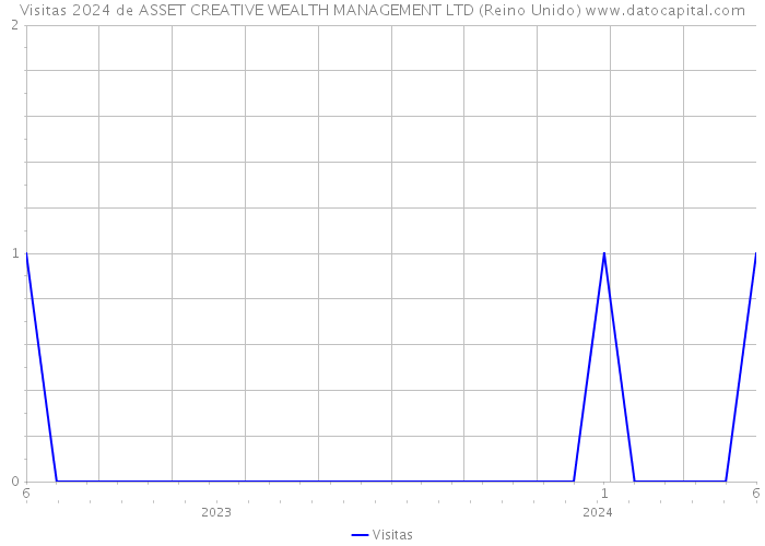 Visitas 2024 de ASSET CREATIVE WEALTH MANAGEMENT LTD (Reino Unido) 