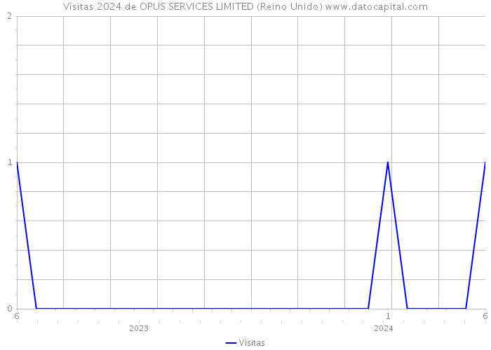 Visitas 2024 de OPUS SERVICES LIMITED (Reino Unido) 