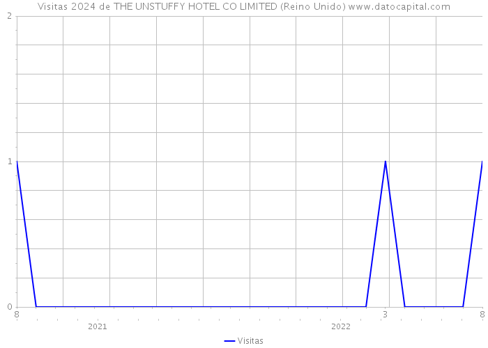 Visitas 2024 de THE UNSTUFFY HOTEL CO LIMITED (Reino Unido) 