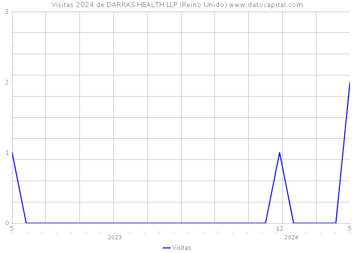 Visitas 2024 de DARRAS HEALTH LLP (Reino Unido) 