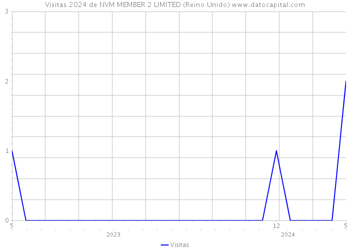 Visitas 2024 de NVM MEMBER 2 LIMITED (Reino Unido) 