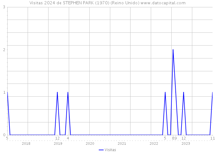 Visitas 2024 de STEPHEN PARK (1970) (Reino Unido) 