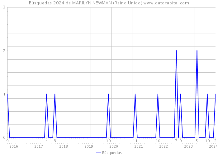 Búsquedas 2024 de MARILYN NEWMAN (Reino Unido) 