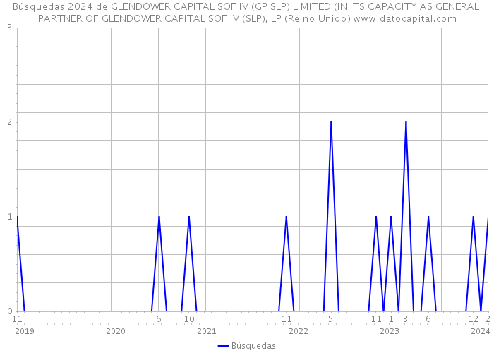Búsquedas 2024 de GLENDOWER CAPITAL SOF IV (GP SLP) LIMITED (IN ITS CAPACITY AS GENERAL PARTNER OF GLENDOWER CAPITAL SOF IV (SLP), LP (Reino Unido) 