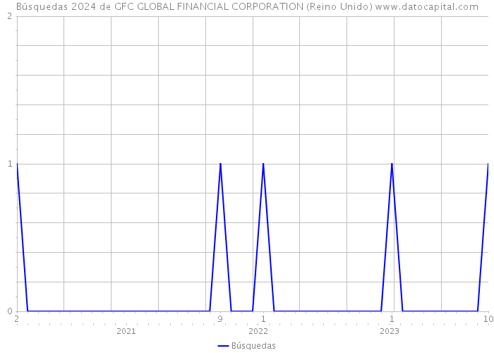 Búsquedas 2024 de GFC GLOBAL FINANCIAL CORPORATION (Reino Unido) 