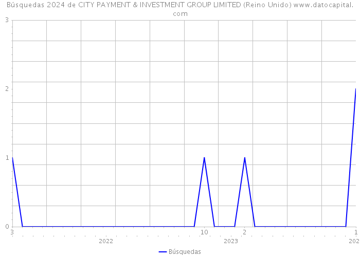 Búsquedas 2024 de CITY PAYMENT & INVESTMENT GROUP LIMITED (Reino Unido) 