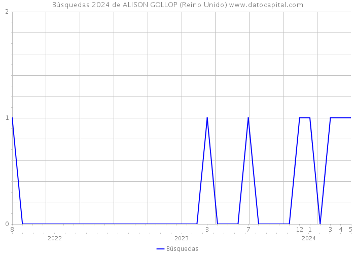 Búsquedas 2024 de ALISON GOLLOP (Reino Unido) 