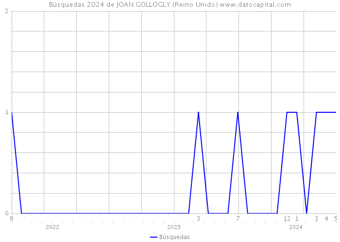 Búsquedas 2024 de JOAN GOLLOGLY (Reino Unido) 