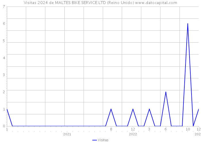 Visitas 2024 de MALTES BIKE SERVICE LTD (Reino Unido) 