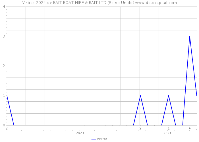 Visitas 2024 de BAIT BOAT HIRE & BAIT LTD (Reino Unido) 