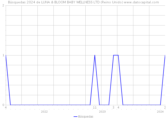 Búsquedas 2024 de LUNA & BLOOM BABY WELLNESS LTD (Reino Unido) 