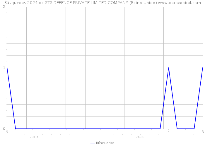 Búsquedas 2024 de STS DEFENCE PRIVATE LIMITED COMPANY (Reino Unido) 