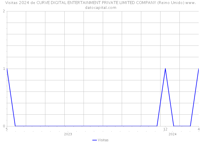 Visitas 2024 de CURVE DIGITAL ENTERTAINMENT PRIVATE LIMITED COMPANY (Reino Unido) 