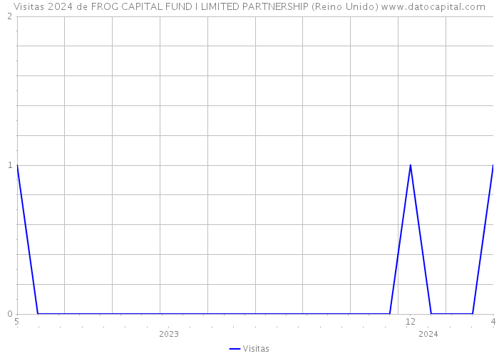 Visitas 2024 de FROG CAPITAL FUND I LIMITED PARTNERSHIP (Reino Unido) 