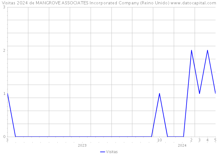 Visitas 2024 de MANGROVE ASSOCIATES Incorporated Company (Reino Unido) 