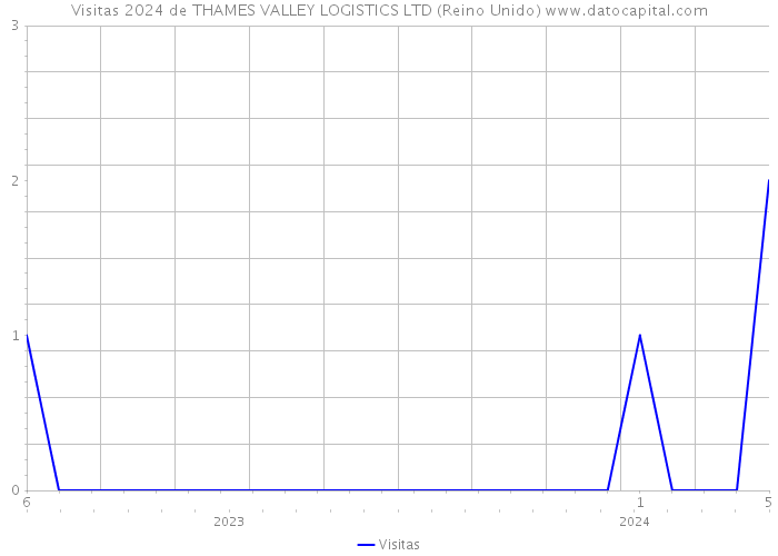 Visitas 2024 de THAMES VALLEY LOGISTICS LTD (Reino Unido) 