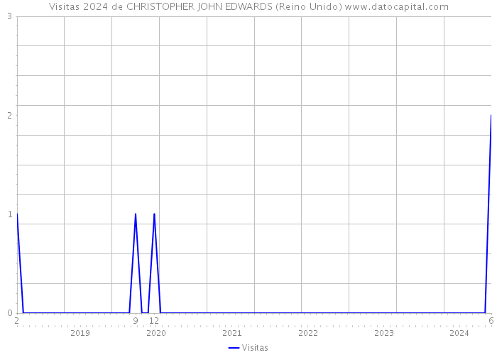 Visitas 2024 de CHRISTOPHER JOHN EDWARDS (Reino Unido) 