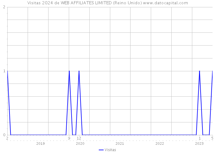 Visitas 2024 de WEB AFFILIATES LIMITED (Reino Unido) 