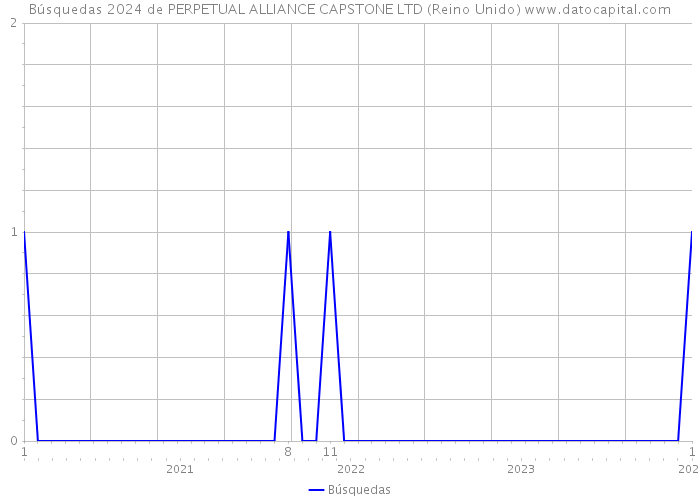 Búsquedas 2024 de PERPETUAL ALLIANCE CAPSTONE LTD (Reino Unido) 