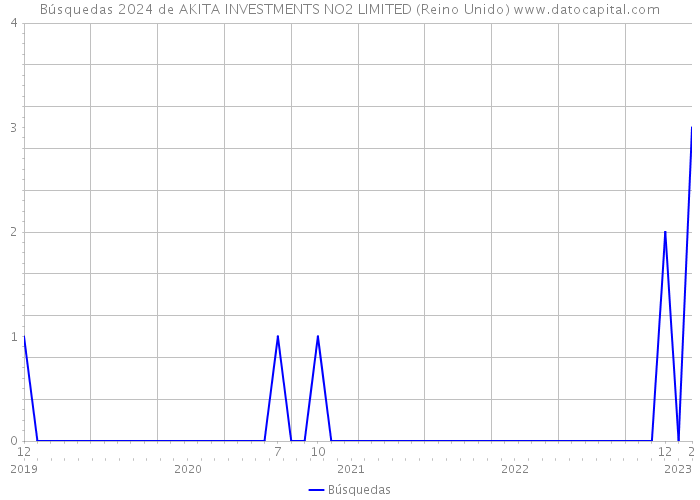 Búsquedas 2024 de AKITA INVESTMENTS NO2 LIMITED (Reino Unido) 