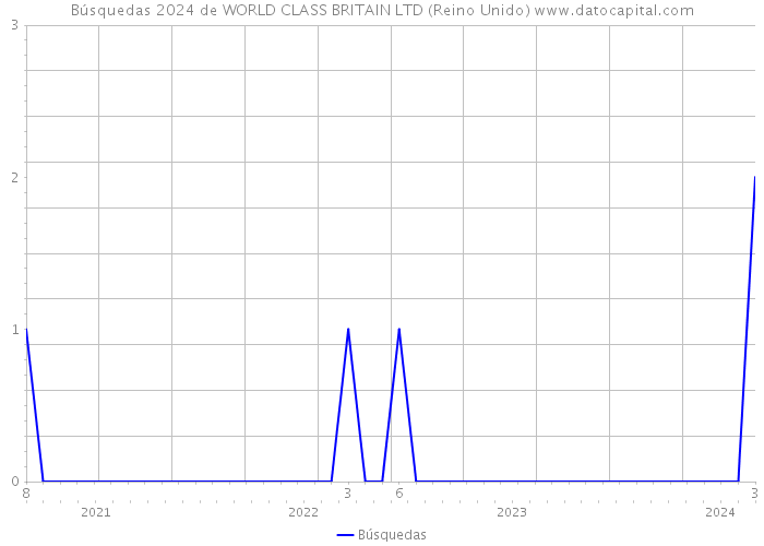 Búsquedas 2024 de WORLD CLASS BRITAIN LTD (Reino Unido) 