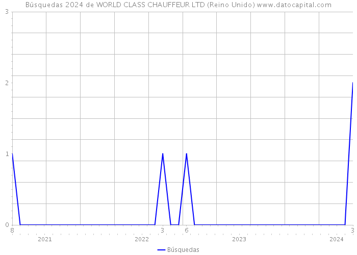 Búsquedas 2024 de WORLD CLASS CHAUFFEUR LTD (Reino Unido) 