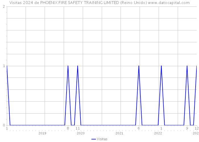 Visitas 2024 de PHOENIX FIRE SAFETY TRAINING LIMITED (Reino Unido) 